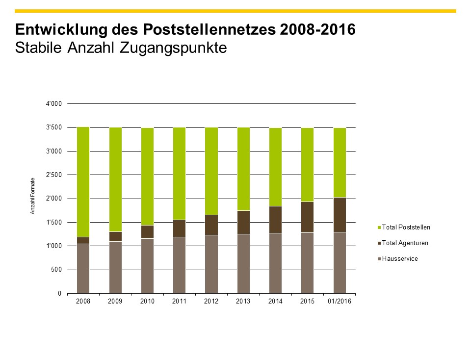 Grafik zur Entwicklung des Poststellennetzes 2008-2016: Die Anzahl der Zugangspunkte bleibt stabil, obwohl die Anzahl der Posstellen zurückgegangen ist.